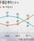 1020 젊은층 “기독교가 저렇지 뭐”… 탈종교화 두드러져