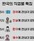 한국의 직업별 특징